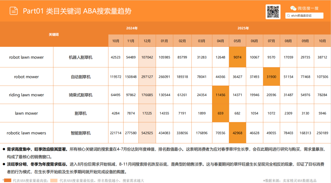 亚马逊选品日记第24期：机器人割草机市场调研报告