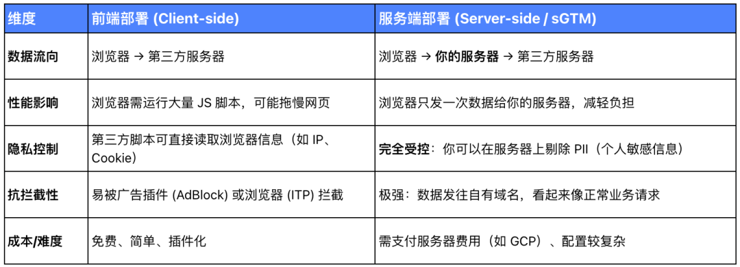 GTG vs. GTM vs. sGTM 全维度对比，全网最全Google数据追踪方案解读