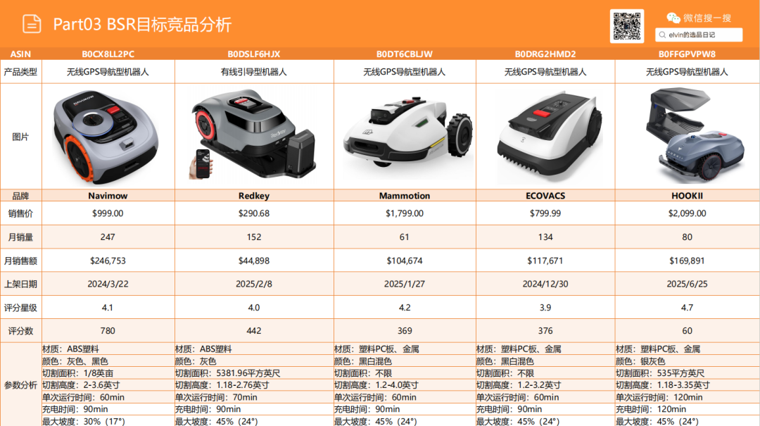 亚马逊选品日记第24期：机器人割草机市场调研报告