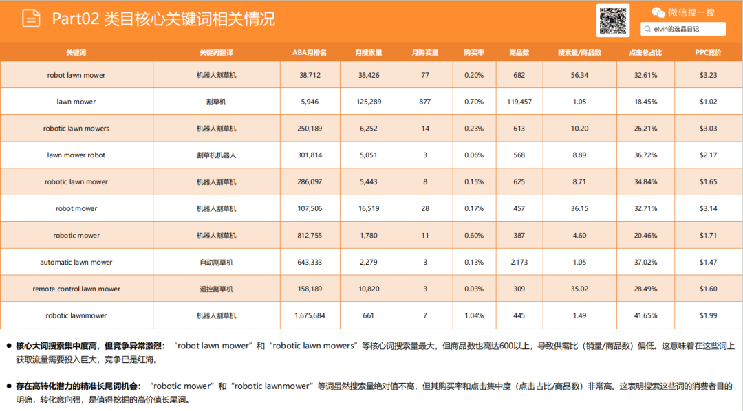 亚马逊选品日记第24期：机器人割草机市场调研报告