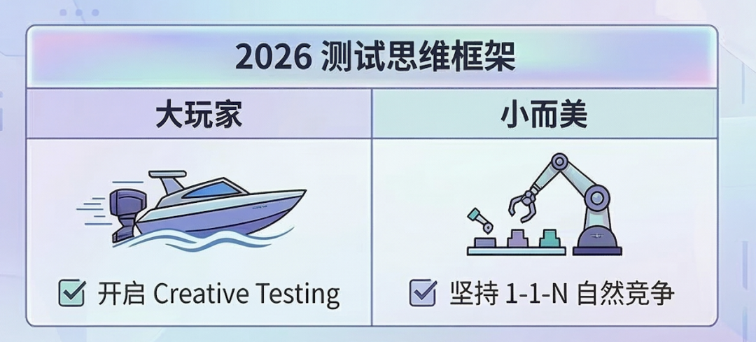 Meta Creative Testing新功能：帮你起量，还是帮你烧钱？