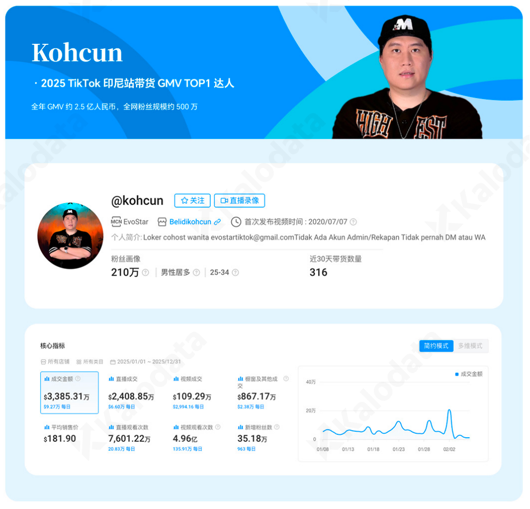 从破产手机店主到印尼带货一哥：210万粉丝，年GMV破2.5亿，他做对了什么|白皮书专访