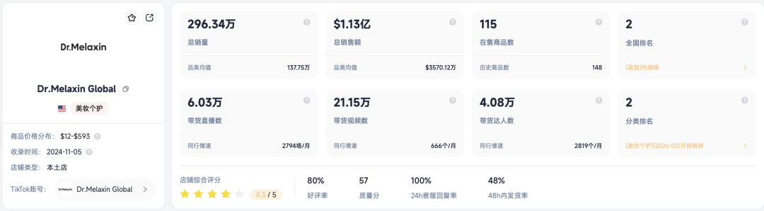 揭秘｜总GMV超1亿美金的“搓泥水”：Dr.Melaxi如何破解护肤爆品生命周期难题？