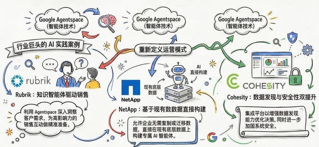30 天免费试用 Gemini Enterprise：企业如何让 AI 真正进入业务流程？