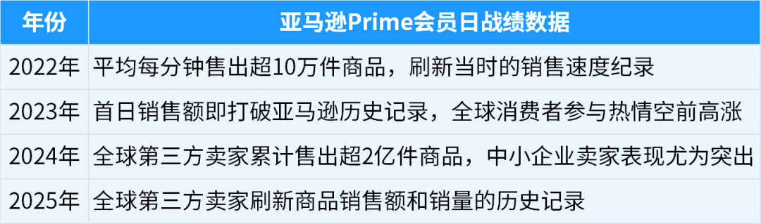 2026亚马逊Prime会员日提报通道已开！这份备战清单请收好