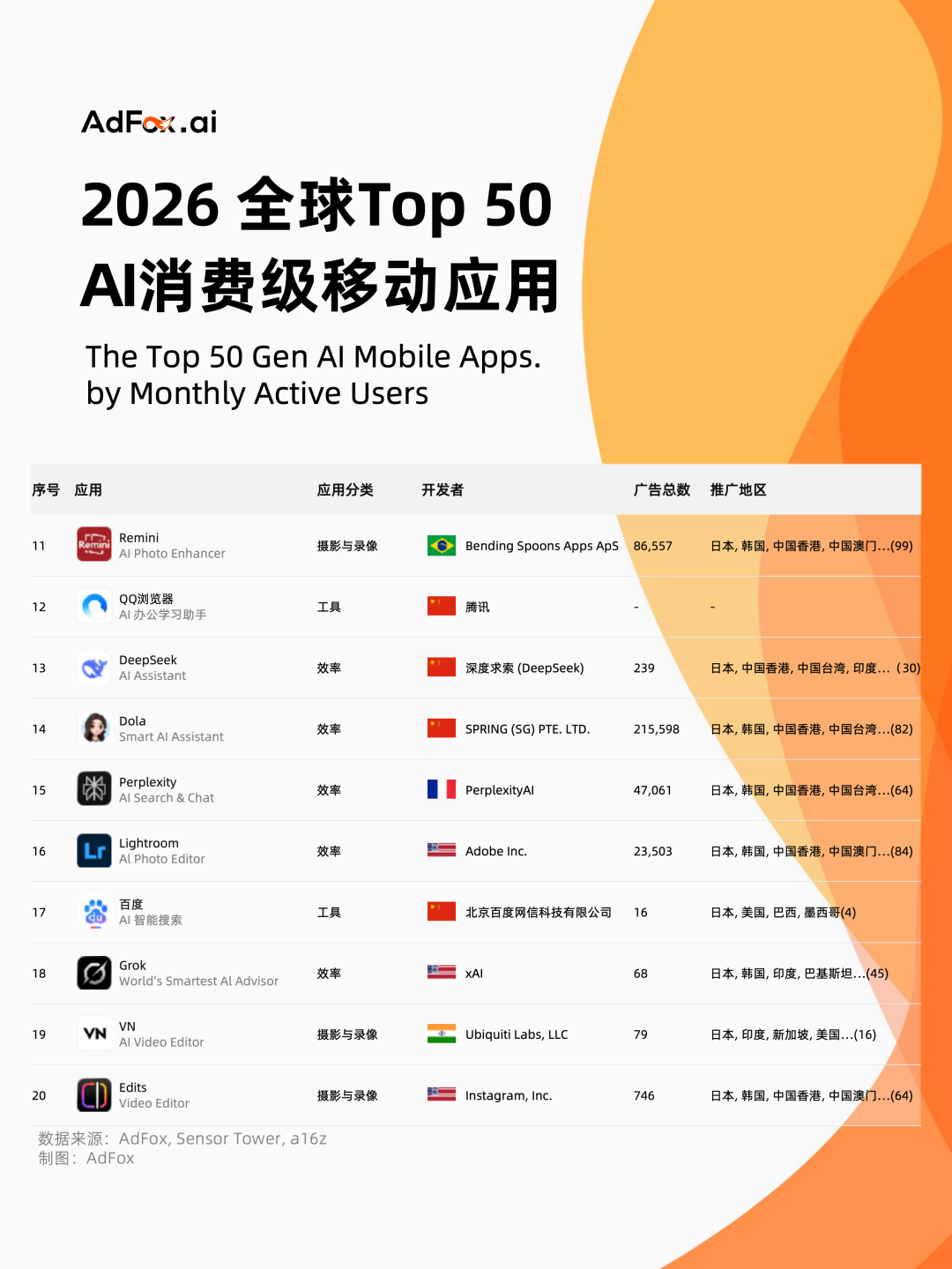 Top50 AI应用榜单：默认AI之争已经开始