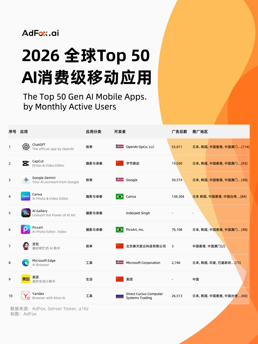 Top50 AI应用榜单：默认AI之争已经开始