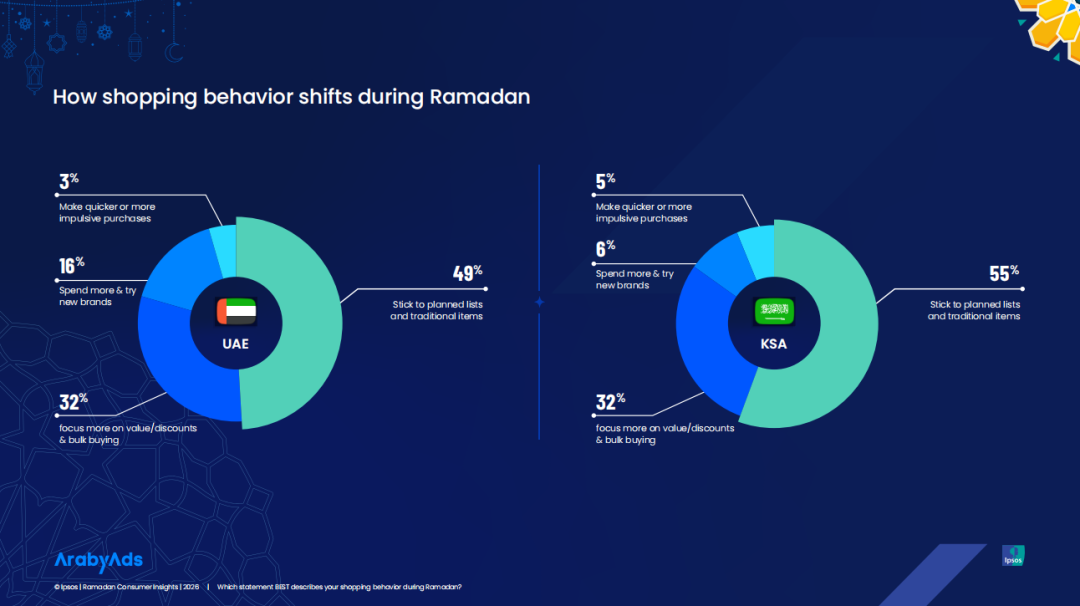 变化中的中东：2026斋月消费报告揭示海湾市场新法则