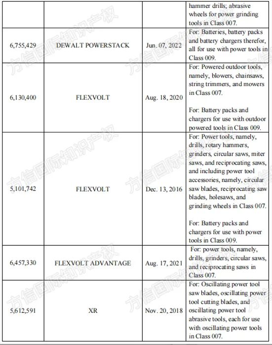 2026-cv-1224,DEWALT品牌方密集维权,卖家赶紧自查这些商标! 5 2026-cv-1224,DEWALT品牌方密集维权,卖家赶紧自查这些商标!