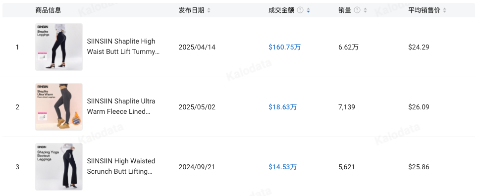5个月冲进美区 TOP3:SIINSIIN 的爆款方法论与利润重构逻辑首次公开|白皮书专访 5 5个月冲进美区 TOP3:SIINSIIN 的爆款方法论与利润重构逻辑首次公开|白皮书专访
