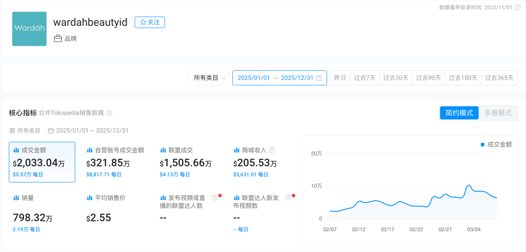 年销过亿美金，印尼 Top1 美妆品牌 Wardah 操盘方法首次公开｜白皮书专访
