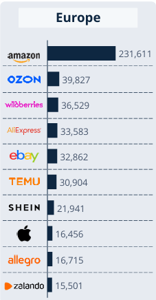 美中俄三强主导欧洲跨境电商TOP10，格局已定？