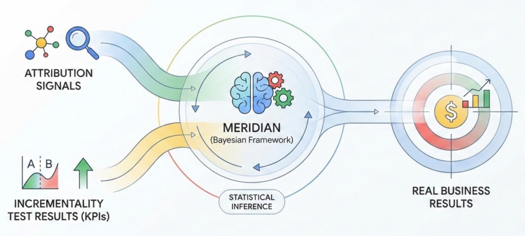 从黑盒到透明：Google Meridian 如何帮助出海品牌破解归因难题？