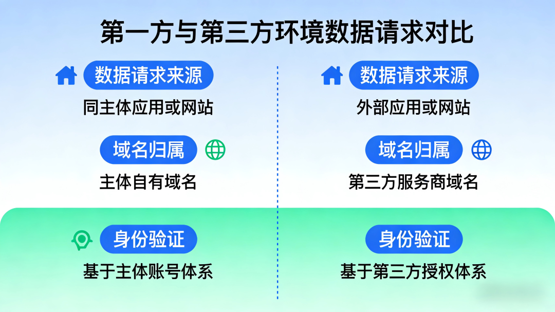 Google Tag Gateway 快速入门：提升广告转化率的低门槛方案