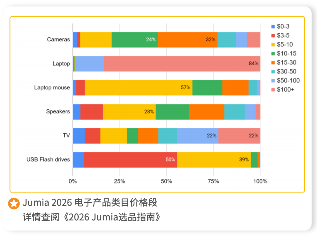 独家首发 | 2026 Jumia选品指南 一键打通非洲爆款赛道