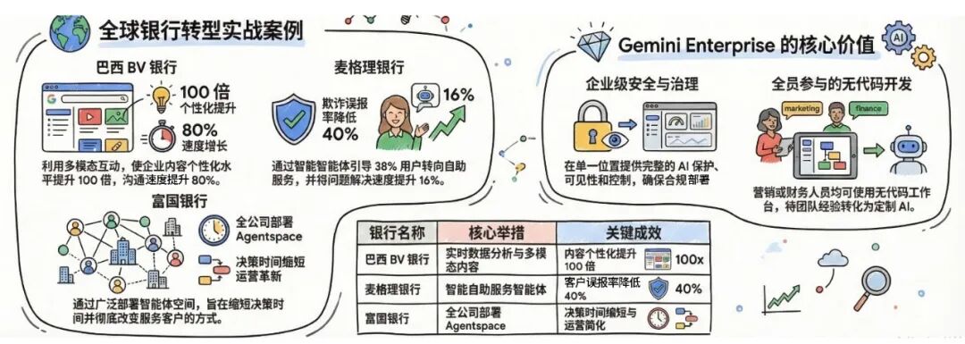 30 天免费试用 Gemini Enterprise：企业如何让 AI 真正进入业务流程？