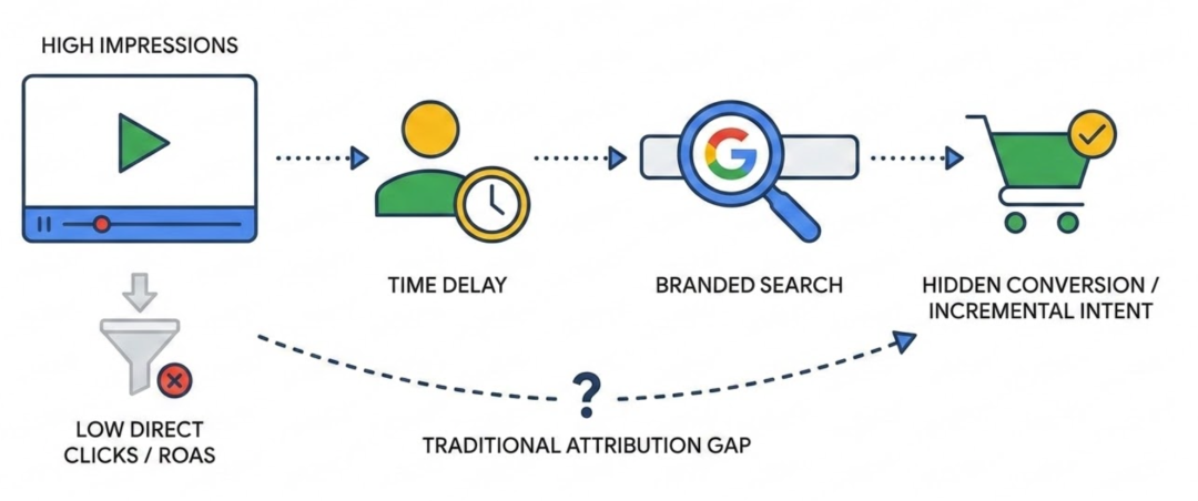 谷歌广告重磅更新：“归因品牌搜索”上线，YouTube视频广告隐藏 ROI 翻倍！