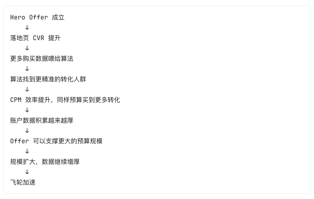 大多数Facebook广告的天花板，其实是Offer的天花板