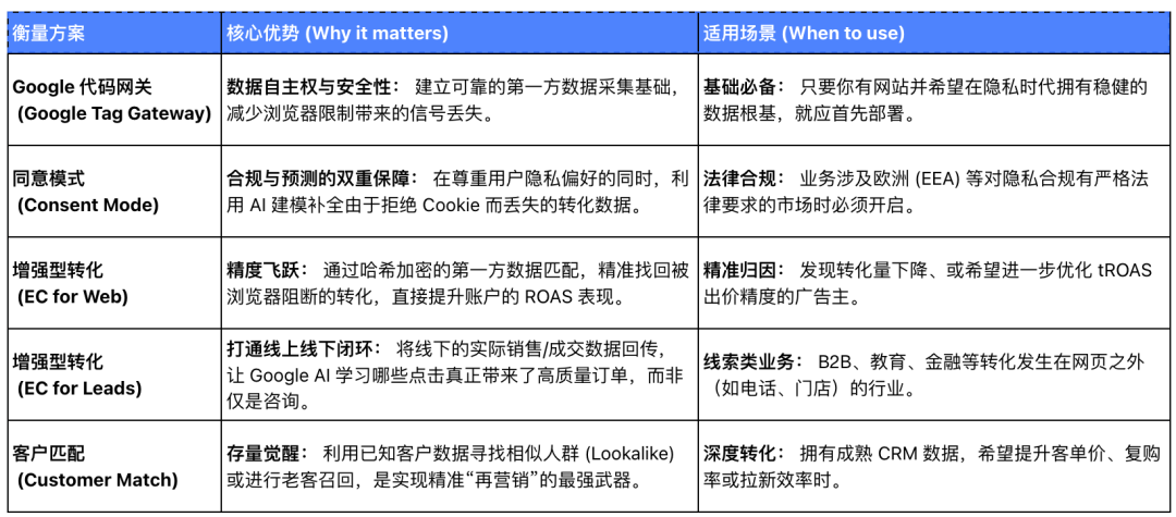 GTG vs. GTM vs. sGTM 全维度对比，全网最全Google数据追踪方案解读