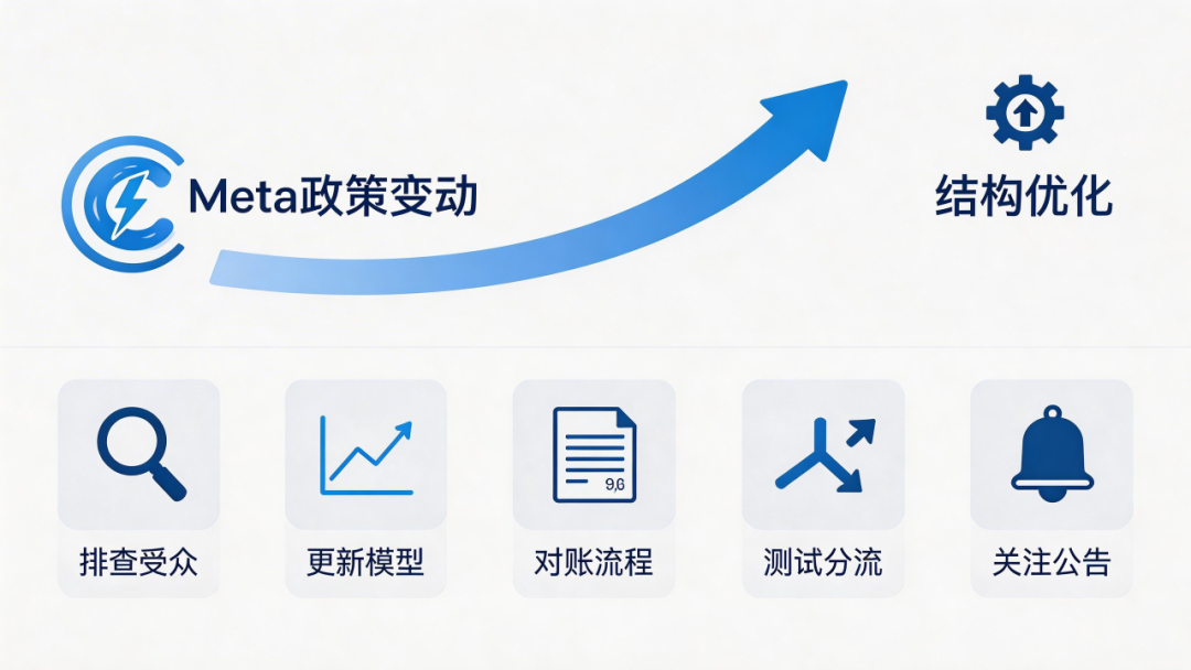 别等亏损才发现！Meta这6国投放要加钱了