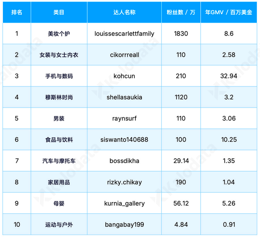 从破产手机店主到印尼带货一哥：210万粉丝，年GMV破2.5亿，他做对了什么|白皮书专访