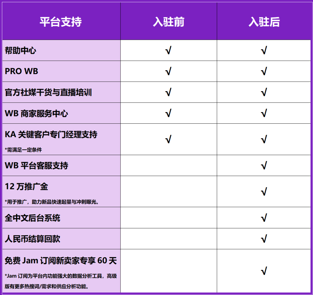 新手卖家别慌！你的“30天存活攻略”来了！Wildberries《新手卖家生存指南》系列内容正式开更！