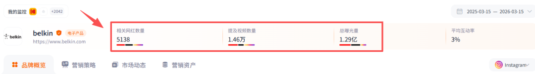 靠手机配件卖爆全球：这个被深圳企业收购的美国品牌年销34亿！