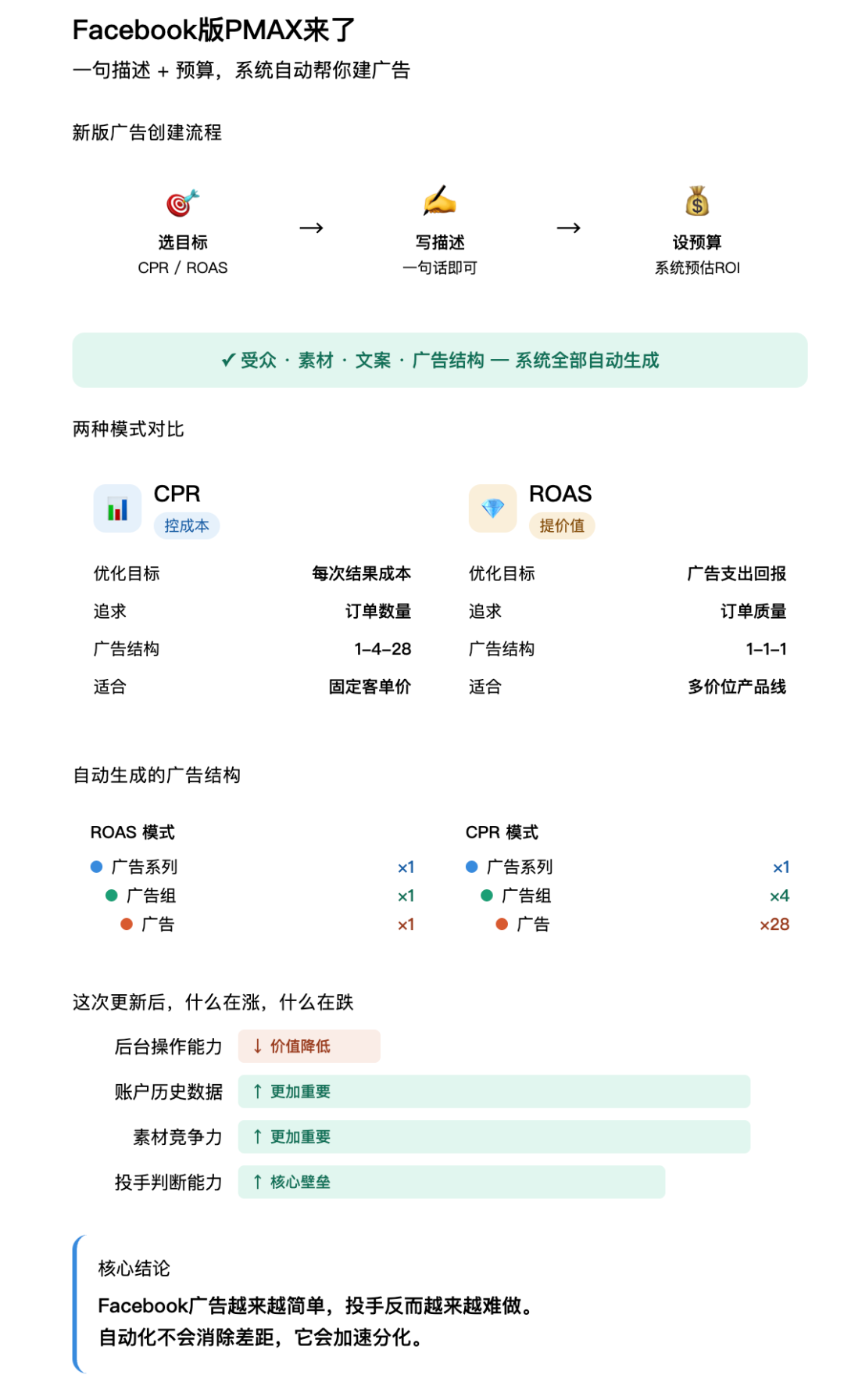 facebook广告后台迎来史诗级大变革：一句描述+预算，系统自动帮你建广告