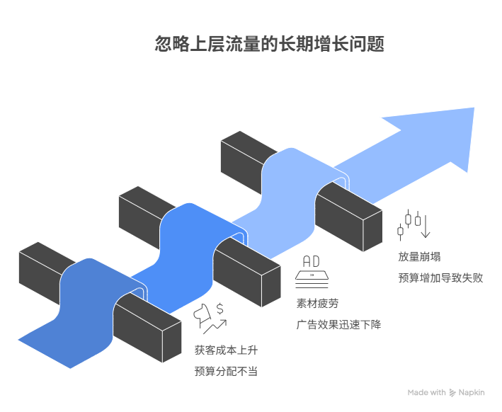 被人忽视的上层流量：你以为它不转化，其实它在决定你能不能规模化
