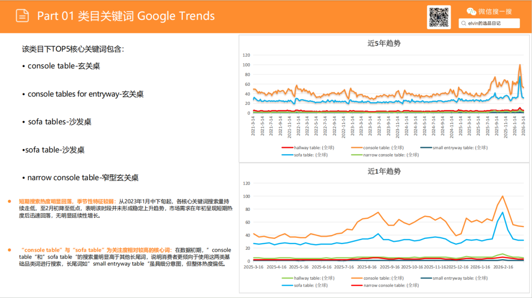亚马逊选品日记第25期：玄关桌家具市场调研报告