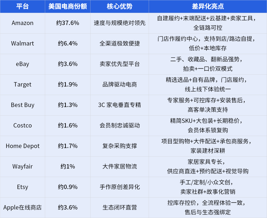 美国电商万亿市场大考：这十大平台给出了答案！