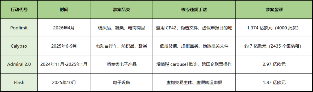 欧盟重拳出击！EPPO通报4000批中国货物涉11亿逃税，欧盟清关红线悬于脖颈