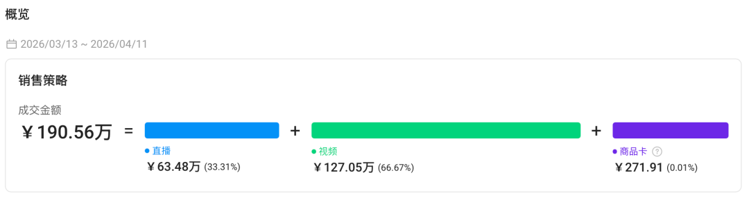 靠一条视频卖爆！TikTok这款男士短裤过往30天狂销1.4万件，创造190万+GMV！