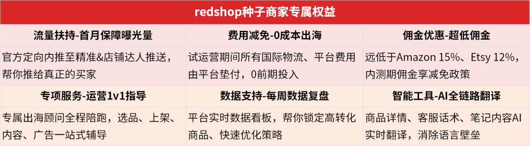 重点扶持6大类商家！小红书redshop内测开启，零成本+多重权益助力出海