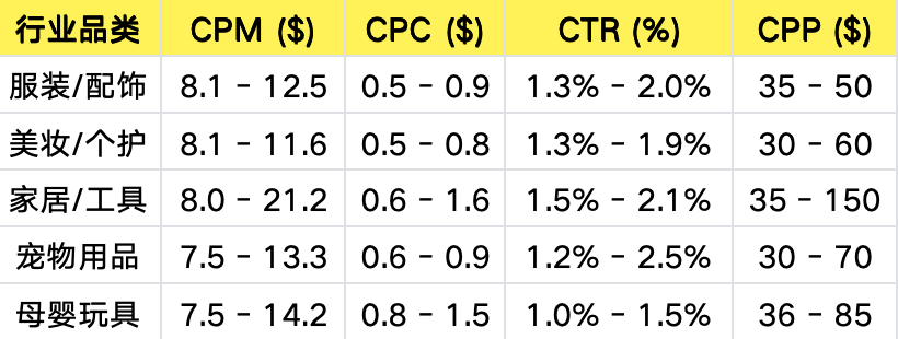 Snapchat北美vs中东投放指南：最新Benchmark+全阶段策略