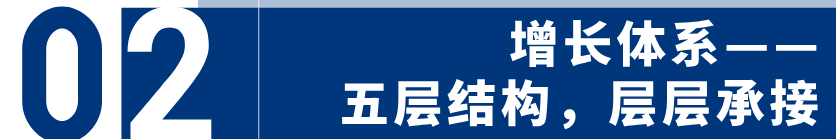 你缺的不是流量，而是一套增长体系