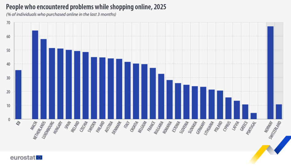 欧洲三分之一的网购消费者去年遇到了麻烦，越成熟的市场问题越多