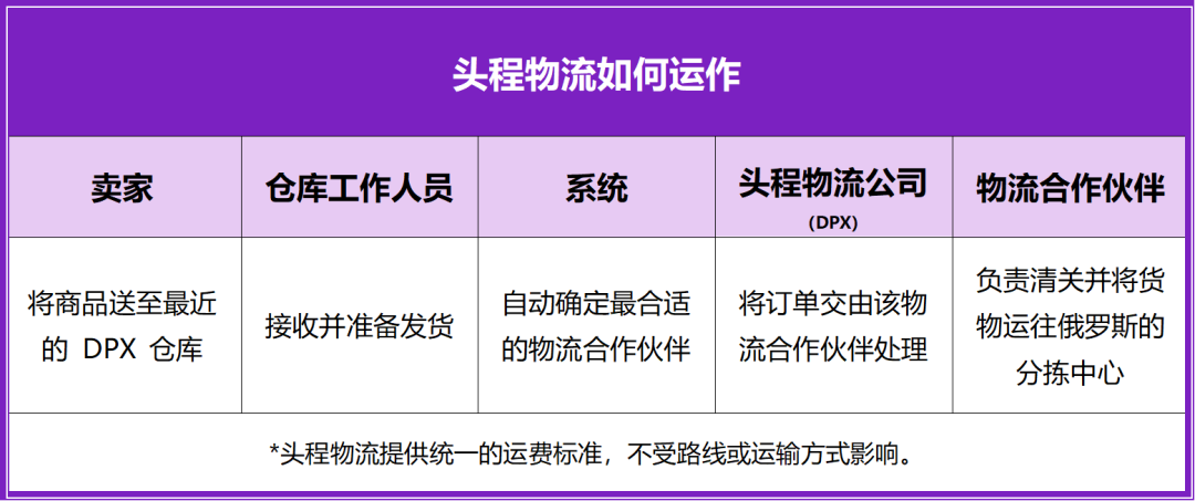 Wildberries《新手卖家生存指南》系列第三期——物流模式与责任边界，以及完成入驻，该做什么？