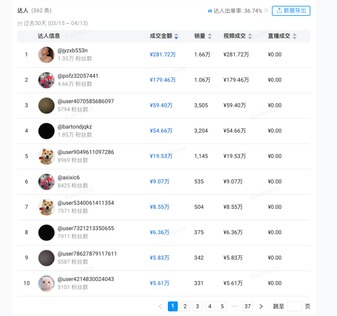 30天TikTokGMV670万+！小小浴球凭何创造神迹？