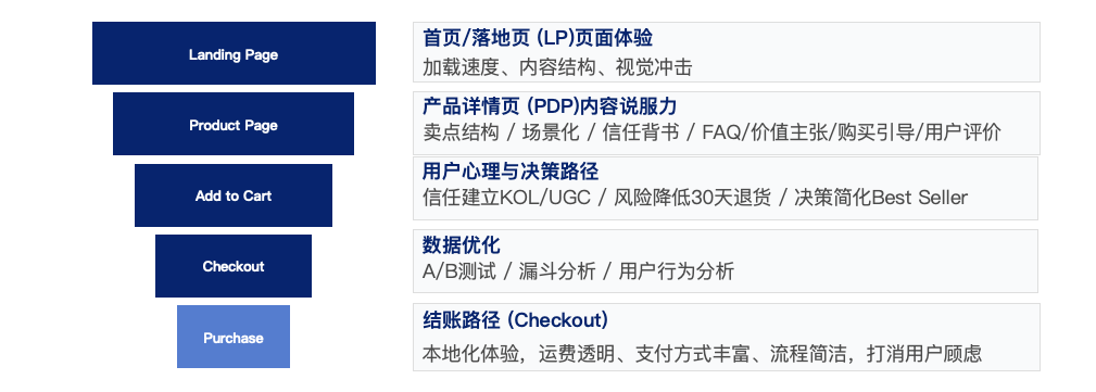 你缺的不是流量，而是一套增长体系