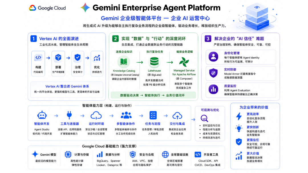 Google Cloud 产品线大调整，Gemini Enterprise Agent Platform 来了
