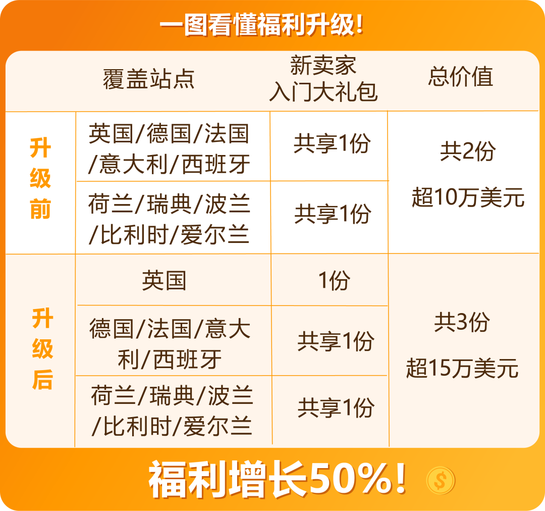 佣金直降67%、福利提升50%,亚马逊欧洲站新一轮利好超全解读! 4 佣金直降67%、福利提升50%,亚马逊欧洲站新一轮利好超全解读!