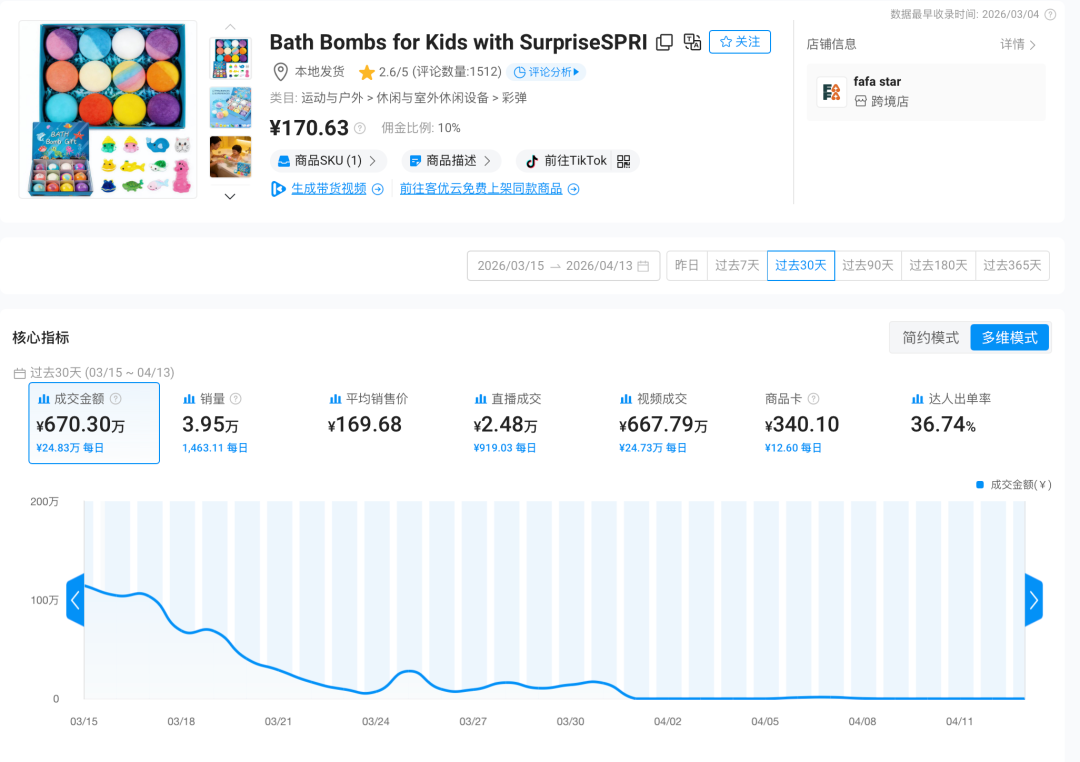 30天TikTokGMV670万+！小小浴球凭何创造神迹？