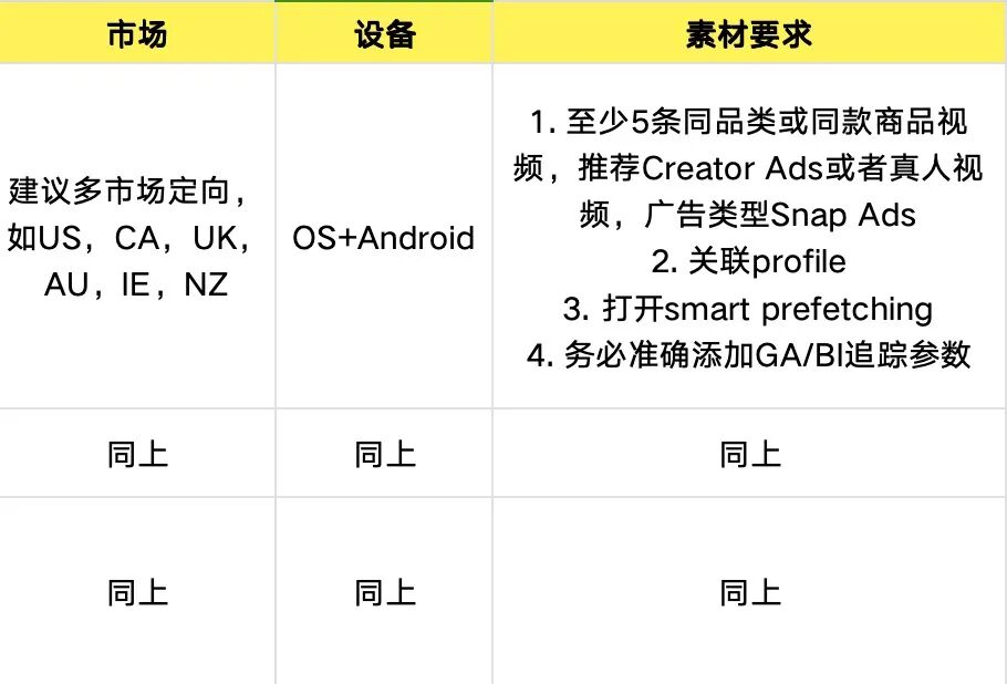 Snapchat北美vs中东投放指南：最新Benchmark+全阶段策略