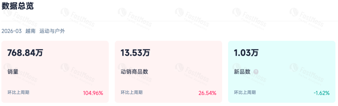 3月TikTok Shop榜单解析：谁在领跑？谁在爆发｜FastMoss大盘数据洞察