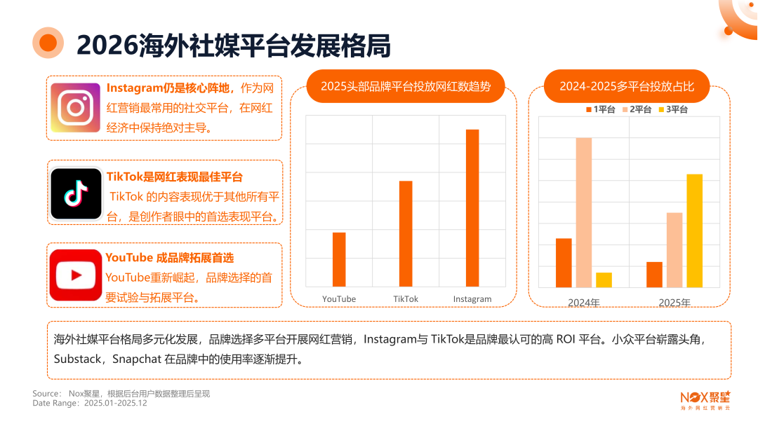 《2025-2026年海外网红营销生态报告》：10大核心趋势前瞻、13大热门品类网红打法、网红+平台+品牌三方数据全揭秘