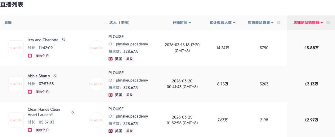 3月TikTok Shop榜单解析：谁在领跑？谁在爆发｜FastMoss大盘数据洞察