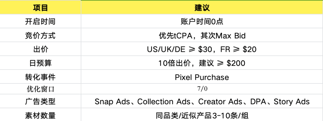 Snapchat北美vs中东投放指南：最新Benchmark+全阶段策略