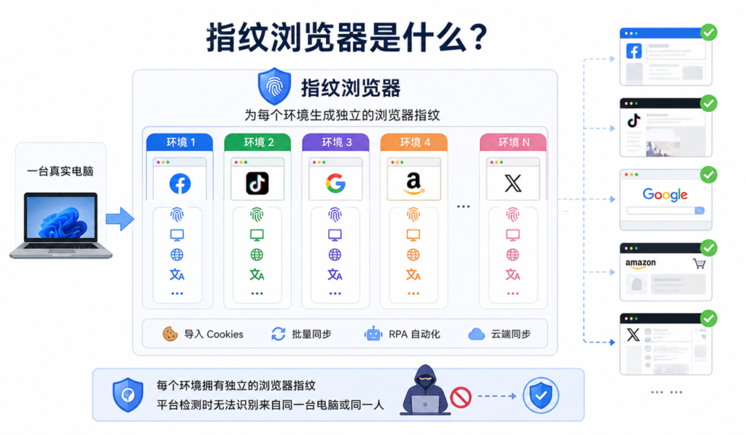多账号运营到底选指纹浏览器还是VPS？一篇文章告诉你