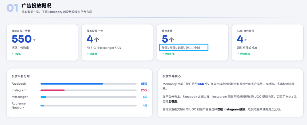 我用Manus来分析Momcozy的550条fb广告，总结出独立站的发展的4个阶段